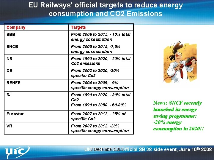 EU Railways’ official targets to reduce energy consumption and CO 2 Emissions Company Targets