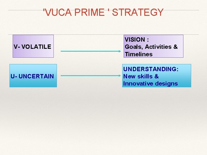 'VUCA PRIME ' STRATEGY V- VOLATILE VISION : Goals, Activities & Timelines U- UNCERTAIN