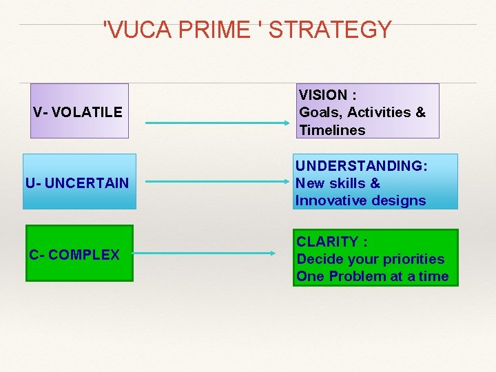 'VUCA PRIME ' STRATEGY V- VOLATILE VISION : Goals, Activities & Timelines U- UNCERTAIN