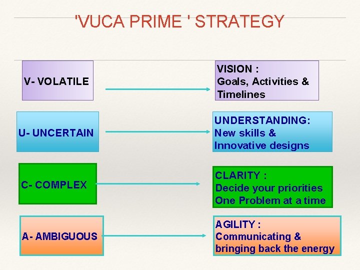 'VUCA PRIME ' STRATEGY V- VOLATILE VISION : Goals, Activities & Timelines U- UNCERTAIN