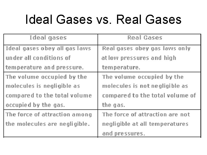 Ideal Gases vs. Real Gases 