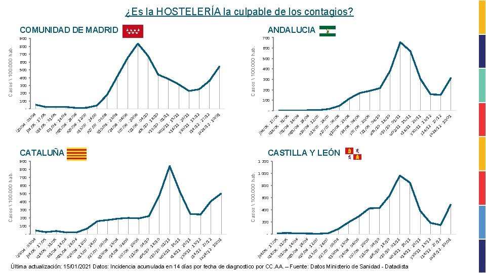 3/ -0 CATALUÑA 900 600 500 400 300 200 100 - 7 05 /05