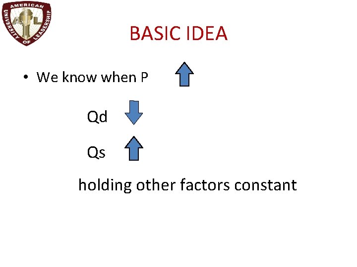 BASIC IDEA • We know when P Qd Qs holding other factors constant 