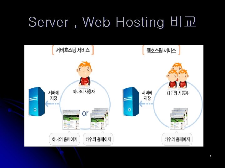 Server , Web Hosting 비교 7 