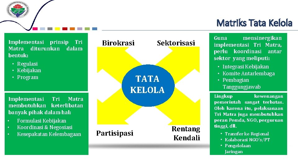 Matriks Tata Kelola Implementasi prinsip Tri Matra diturunkan dalam bentuk: • Regulasi • Kebijakan