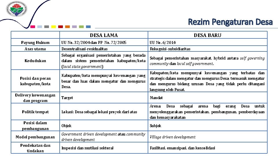 Rezim Pengaturan Desa DESA LAMA Payung Hukum DESA BARU UU No. 32/2004 dan PP