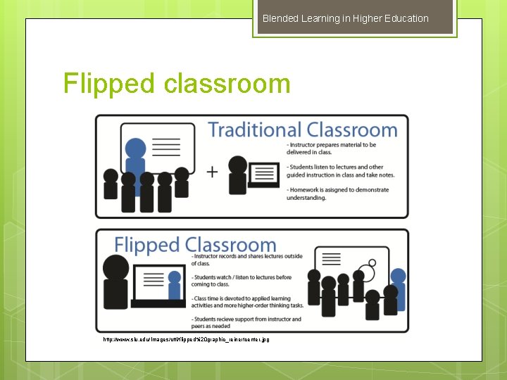 Blended Learning in Higher Education Flipped classroom http: //www. slu. edu/Images/cttl/flipped%20 graphic_reinertcenter. jpg 