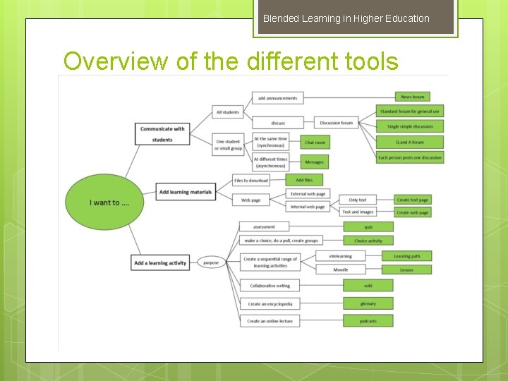 Blended Learning in Higher Education Overview of the different tools 