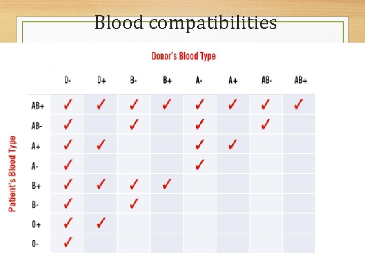 Blood compatibilities Blood compatibilities