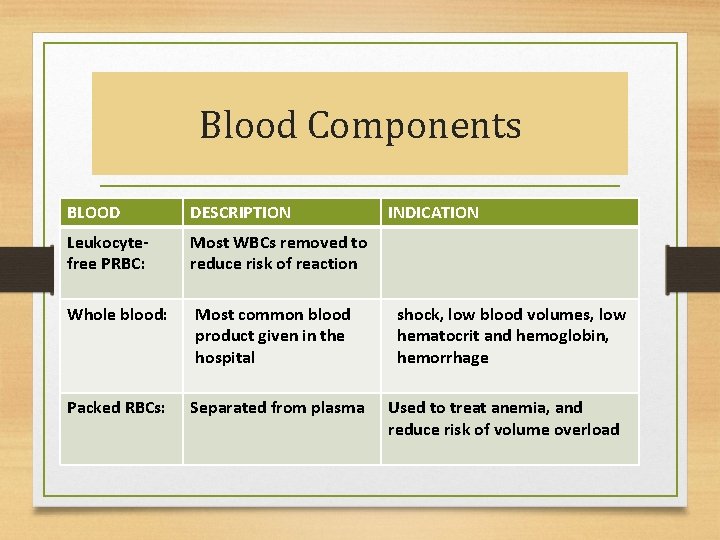 Blood Components BLOOD DESCRIPTION Leukocytefree PRBC: Most WBCs removed to reduce risk of reaction