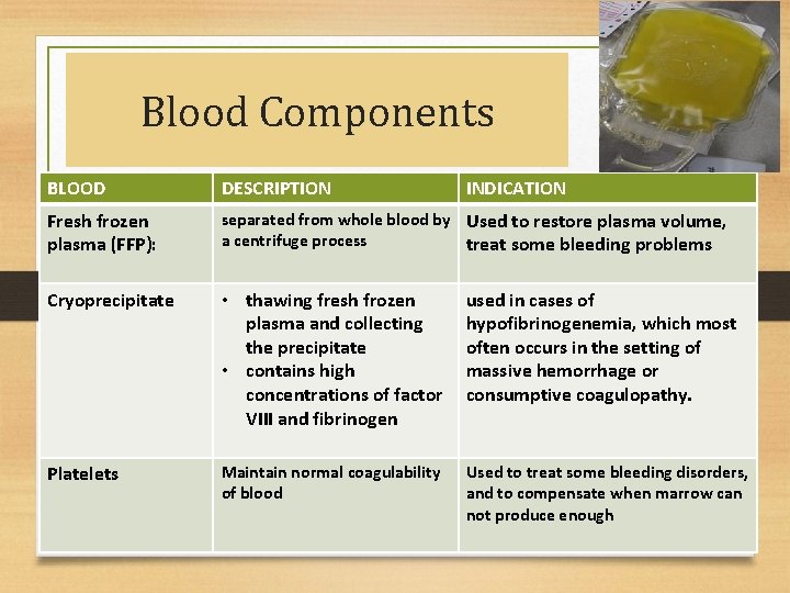 Blood Components BLOOD DESCRIPTION INDICATION Fresh frozen plasma (FFP): separated from whole blood by