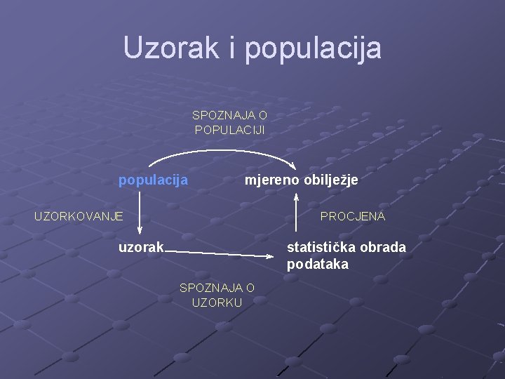 Uzorak i populacija SPOZNAJA O POPULACIJI populacija mjereno obilježje UZORKOVANJE PROCJENA uzorak statistička obrada