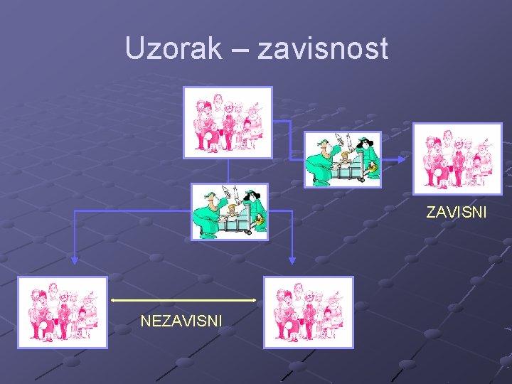 Uzorak – zavisnost ZAVISNI NEZAVISNI 