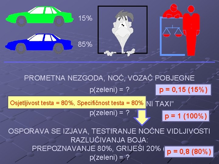 15% 85% PROMETNA NEZGODA, NOĆ, VOZAČ POBJEGNE p(zeleni) = ? Osjetljivost testa = 80%,