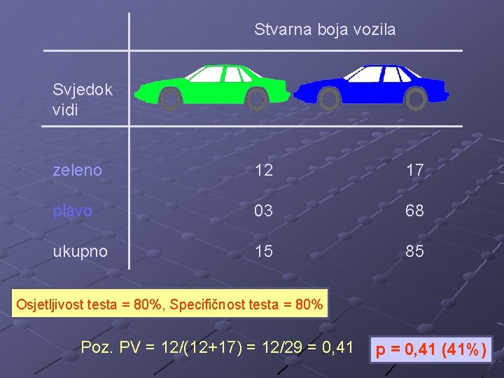 Stvarna boja vozila Svjedok vidi zeleno 12 17 plavo 03 68 ukupno 15 85