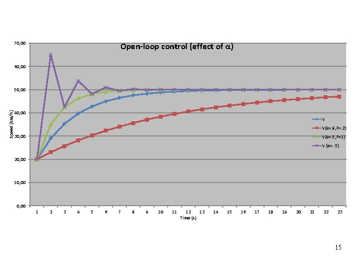 70, 00 Open-loop control (effect of α) 60, 00 50, 00 Speed (km/h) 40,