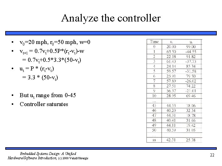 Analyze the controller • v 0=20 mph, r 0=50 mph, w=0 • vt+1 =