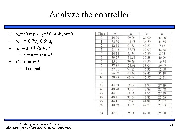 Analyze the controller • v 0=20 mph, r 0=50 mph, w=0 • vt+1 =