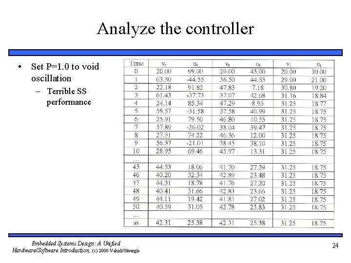 Analyze the controller • Set P=1. 0 to void oscillation – Terrible SS performance