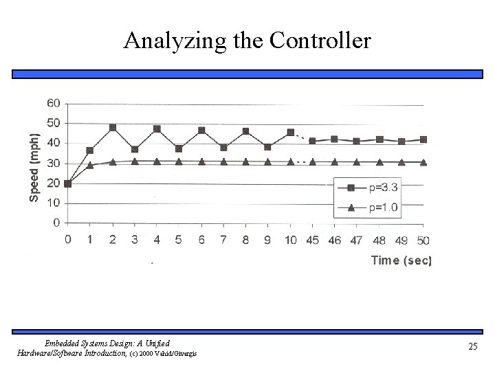 Analyzing the Controller Embedded Systems Design: A Unified Hardware/Software Introduction, (c) 2000 Vahid/Givargis 25