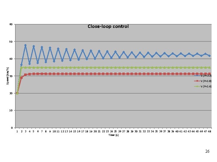 60 Close-loop control 50 Speed (km/h) 40 30 V (P=3. 3) V (P=1. 0)