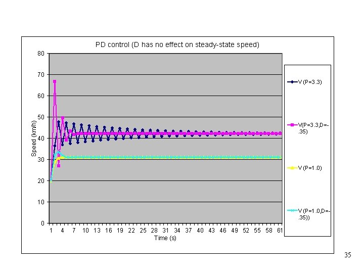 PD control (D has no effect on steady-state speed) 80 70 V (P=3. 3)