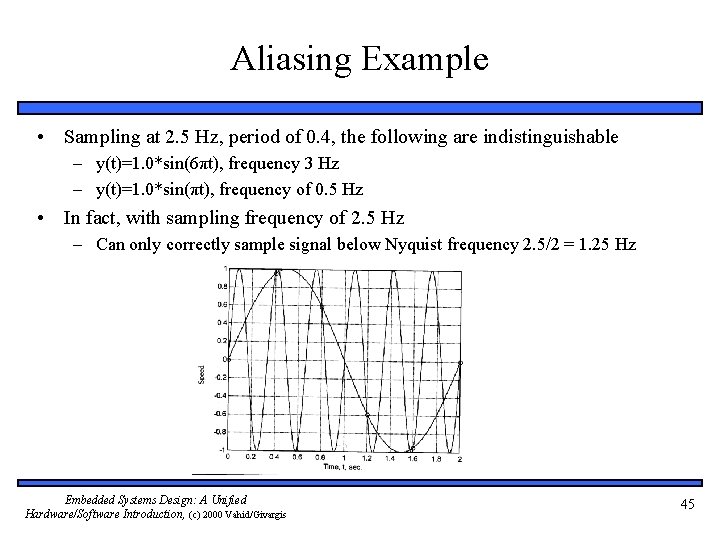 Aliasing Example • Sampling at 2. 5 Hz, period of 0. 4, the following