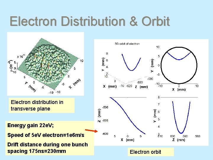 Electron Distribution & Orbit Electron distribution in transverse plane Energy gain 22 e. V;