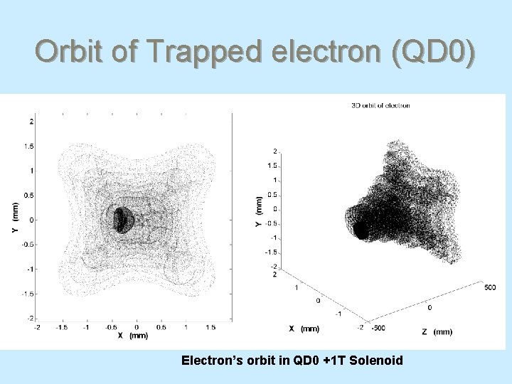 Orbit of Trapped electron (QD 0) Electron’s orbit in QD 0 +1 T Solenoid