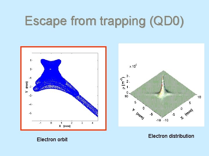 Escape from trapping (QD 0) Electron orbit Electron distribution 