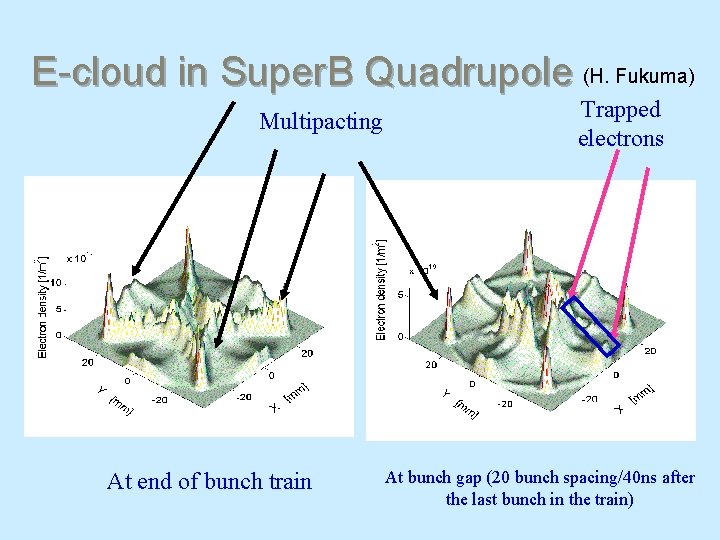 E-cloud in Super. B Quadrupole (H. Fukuma) Multipacting At end of bunch train Trapped
