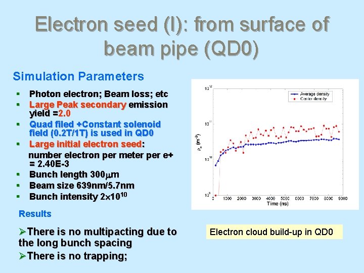 Electron seed (I): from surface of beam pipe (QD 0) Simulation Parameters § Photon