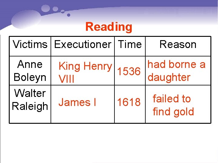 Reading Victims Executioner Time Reason Anne King Henry had borne a 1536 Boleyn VIII