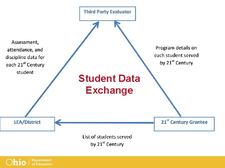 Student Data Exchange 