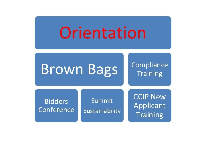 Orientation Brown Bags Bidders Conference Summit Sustainability Compliance Training CCIP New Applicant Training 