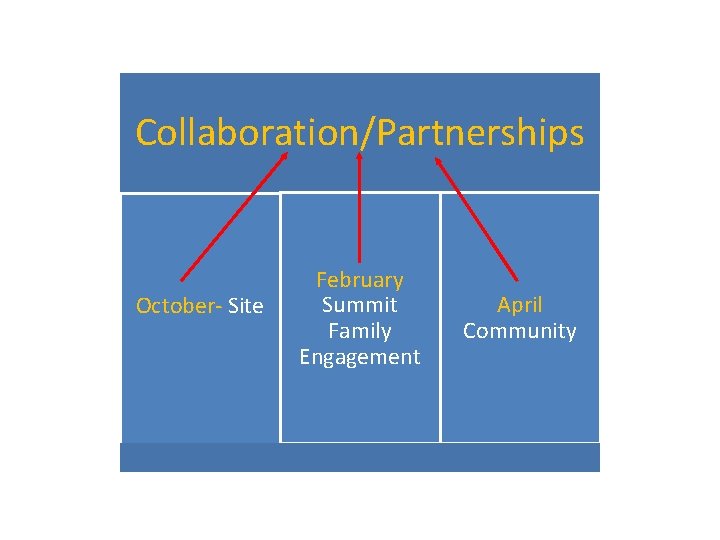 Collaboration/Partnerships October- Site February Summit Family Engagement April Community 