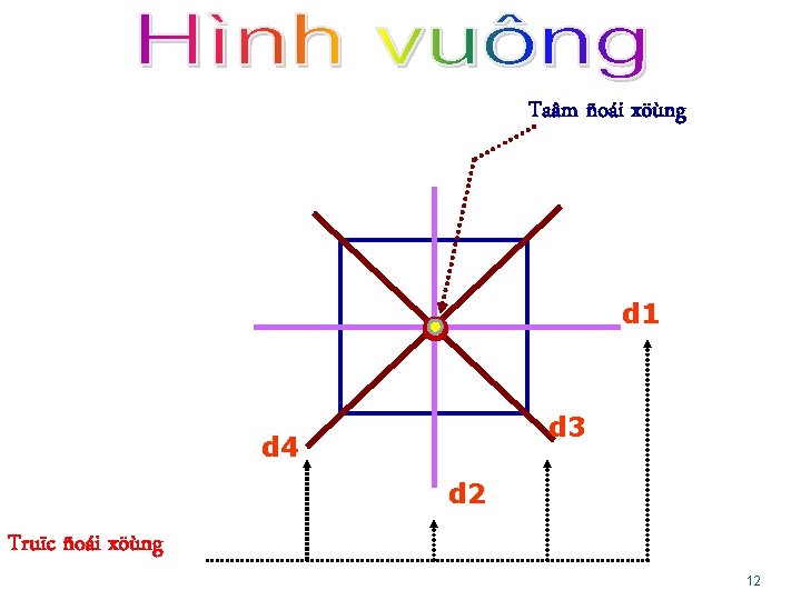 Taâm ñoái xöùng d 1 o d 3 d 4 d 2 Truïc ñoái