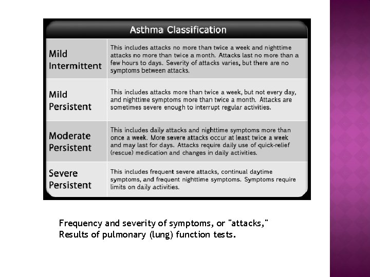 Frequency and severity of symptoms, or "attacks, " Results of pulmonary (lung) function tests.