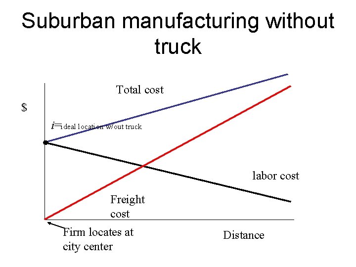 Suburban manufacturing without truck Total cost $ i=ideal location w/out truck labor cost Freight
