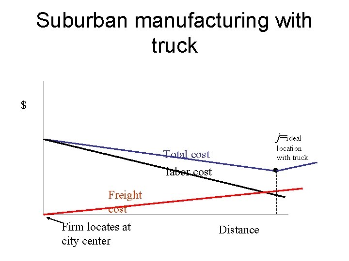 Suburban manufacturing with truck $ j=ideal location with truck Total cost labor cost Freight