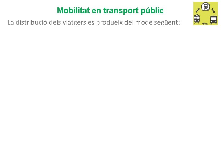 Mobilitat en transport públic La distribució dels viatgers es produeix del mode següent: Les