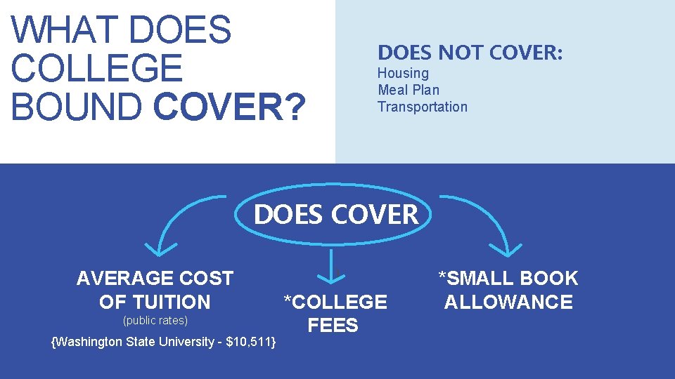 WHAT DOES COLLEGE BOUND COVER? DOES NOT COVER: Housing Meal Plan Transportation DOES COVER