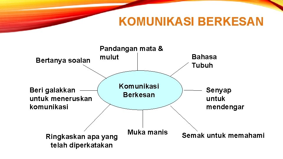 KOMUNIKASI BERKESAN Bertanya soalan Pandangan mata & mulut Beri galakkan untuk meneruskan komunikasi Ringkaskan