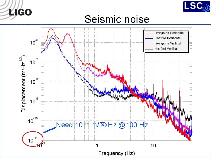 Seismic noise Need 10 -19 m/ Hz @100 Hz Tubular coil springs with internal