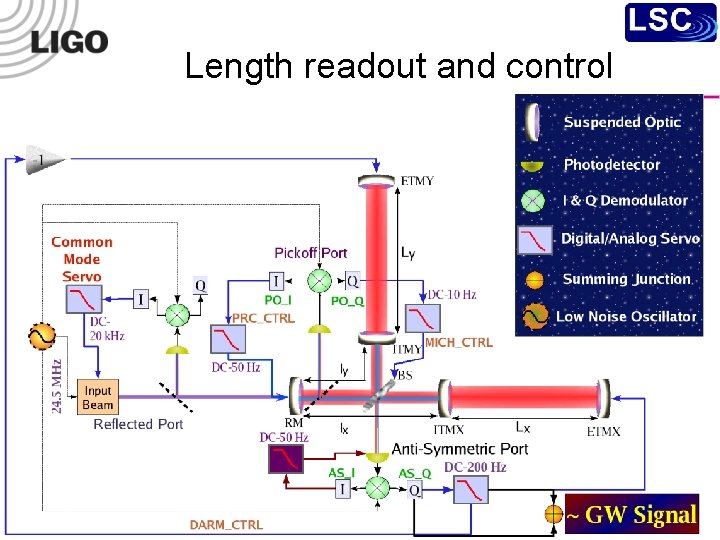 Length readout and control CLEO, San Jose, CA 5 May 2008 
