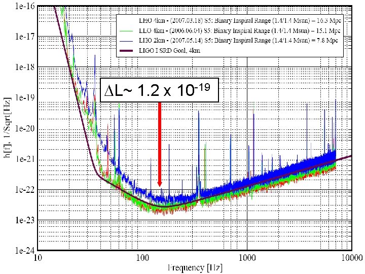-19 DL~ 10 -23 h ~1. 2 3 xx 10 CLEO, San Jose, CA