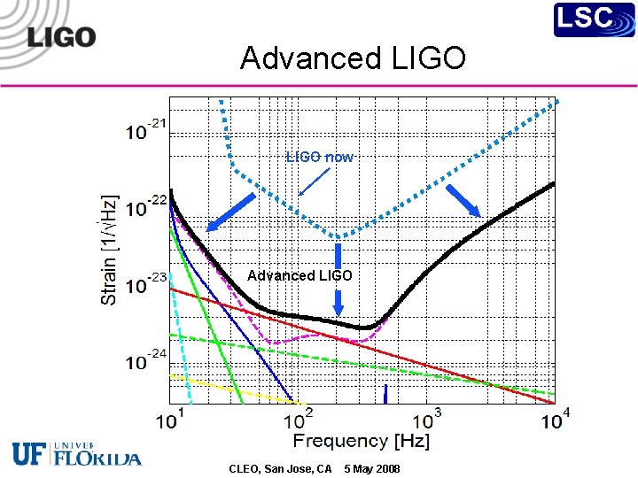 Advanced LIGO 100 now million light years Advanced LIGO CLEO, San Jose, CA 5