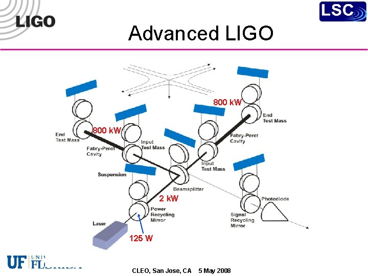 The LIGO Detector Advanced LIGO 800 k. W 10 k. W 800 10 k.