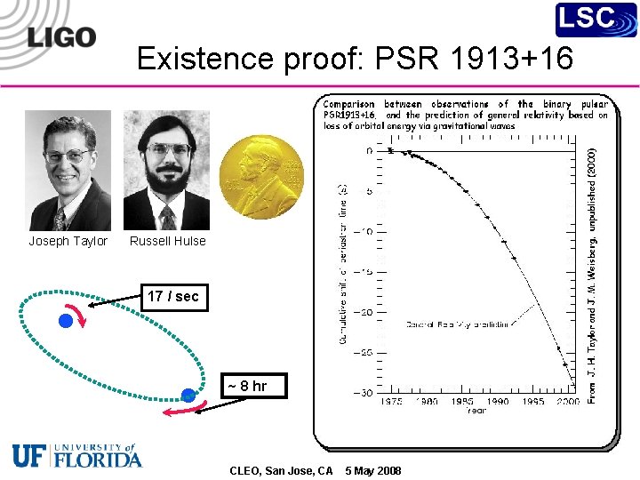 Existence proof: PSR 1913+16 Joseph Taylor · Russell Hulse 17 / sec · ~