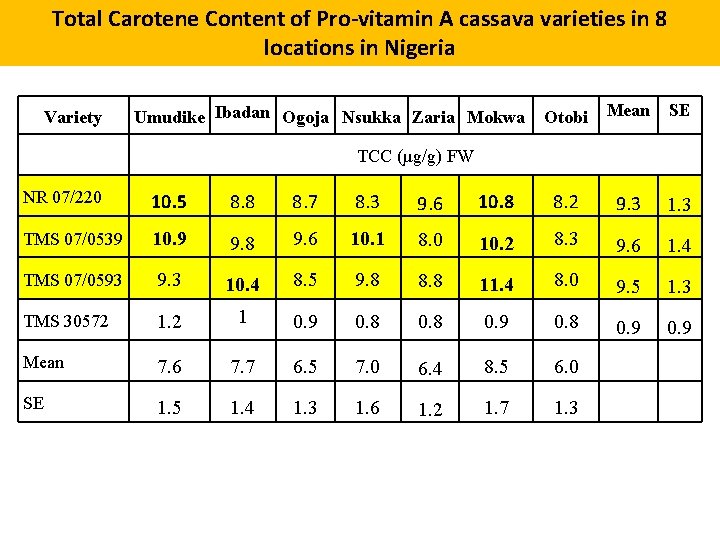 Total Carotene Content of Pro-vitamin A cassava varieties in 8 locations in Nigeria Variety